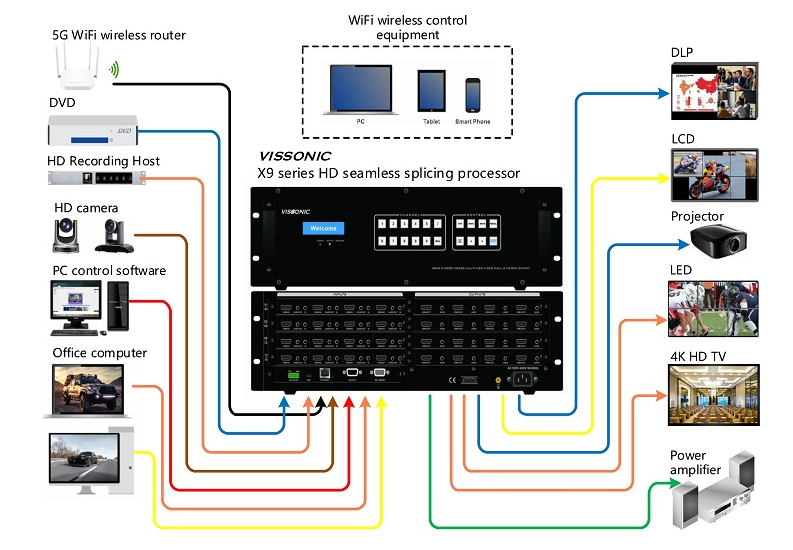 function of Modular Seamless Switching Videowall Processor 8x8